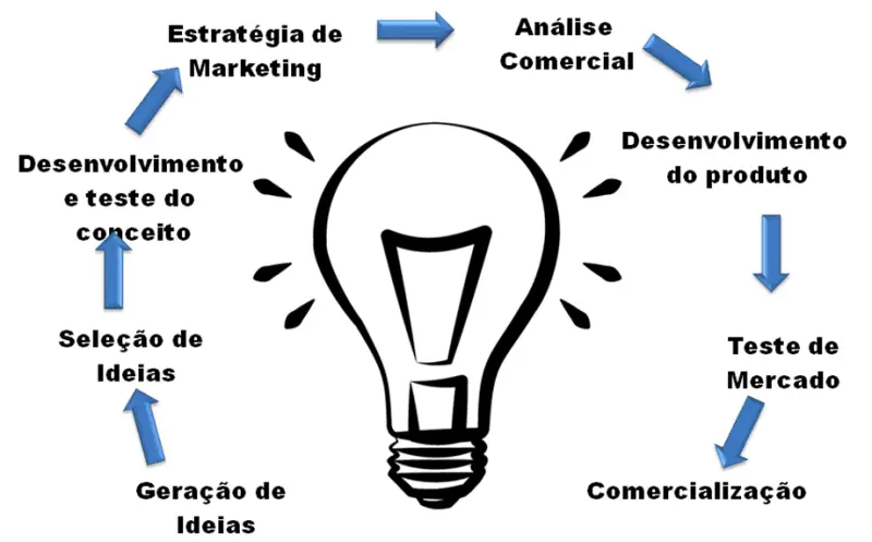 Mapa ilustrativo dos processos de desenvolvimento de produto